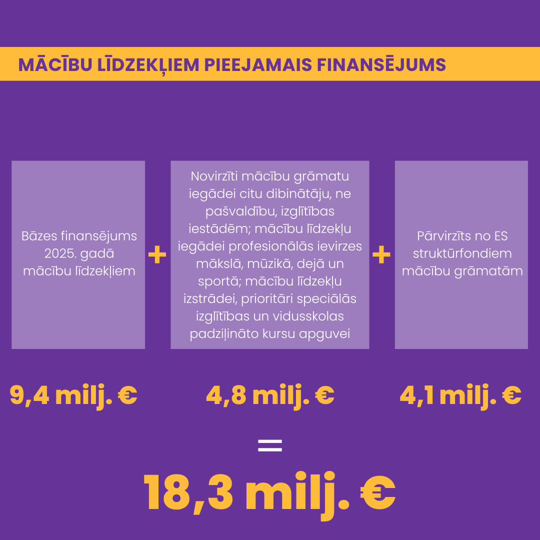 Mācību līdzekļiem pieejamais finansējums