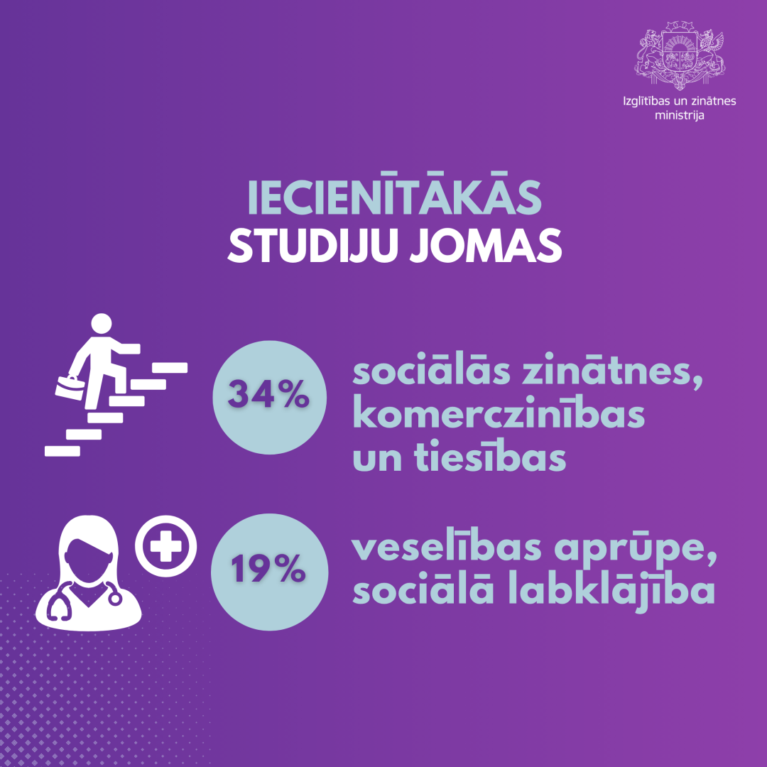 Iecienītākās studiju jomas