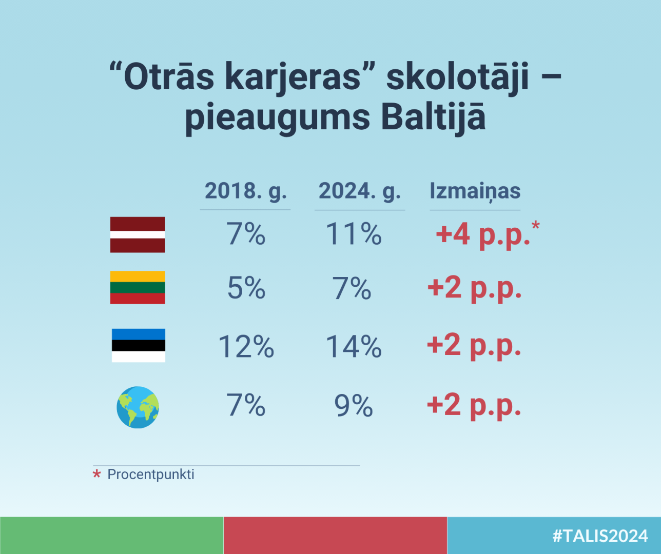 “Otrās karjeras” skolotāji – pieaugums Baltijā