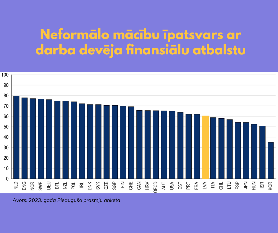 Neformālo mācību īpatsvars ar darba devēja finansiālu atbalstu