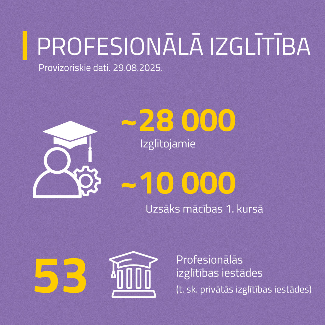 Profesionālā izglītība