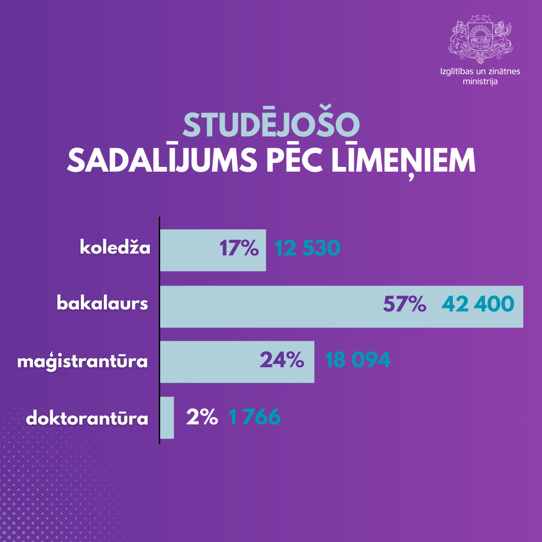 Studējošo sadalījums pēc līmeņiem