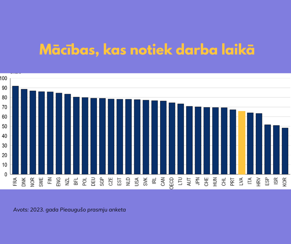 Mācības, kas notiek darba laikā