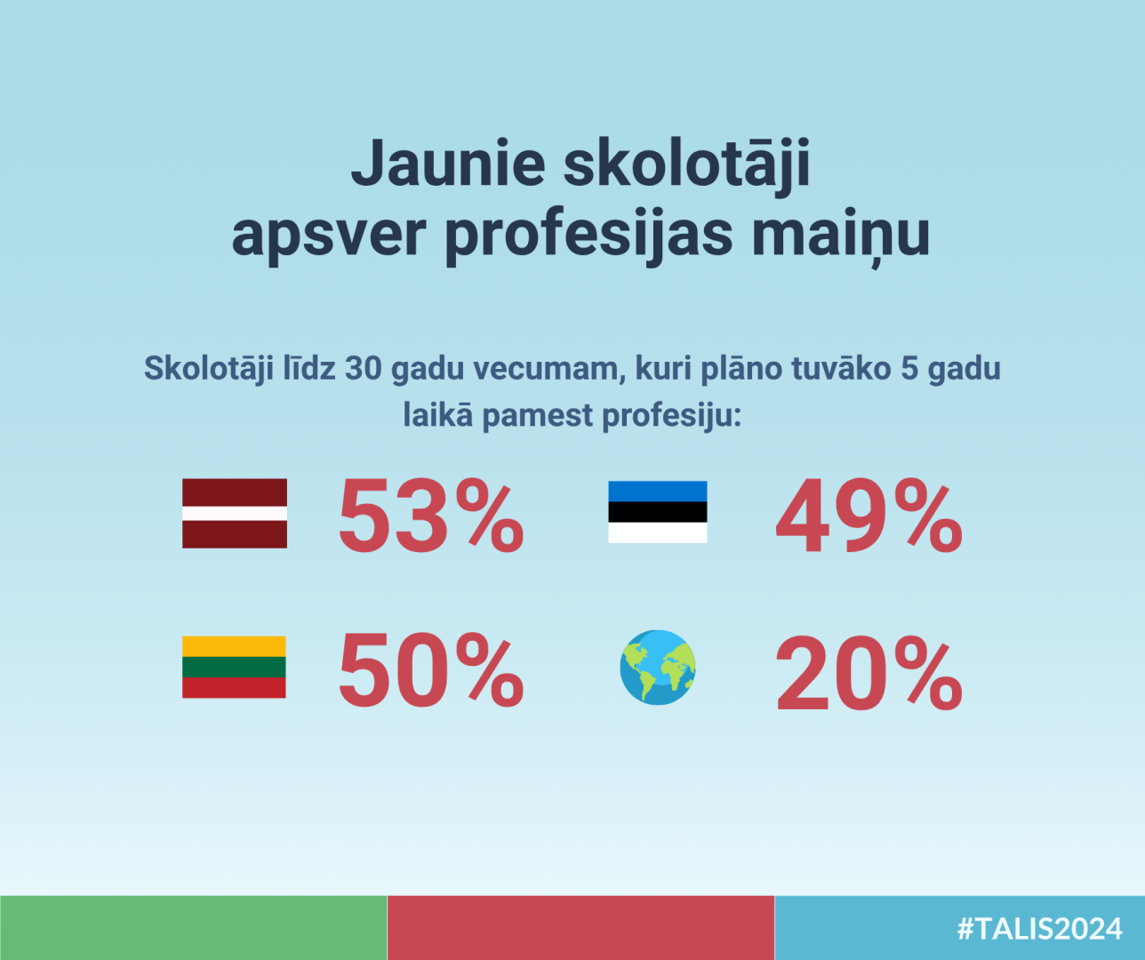 Jaunie skolotāji apsver profesijas maiņu