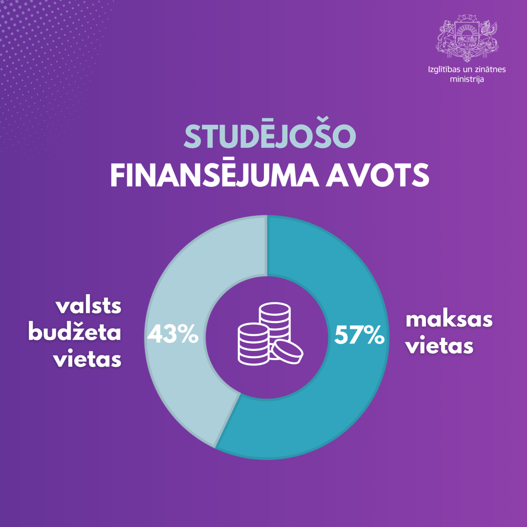 Studējošo finansējuma avots
