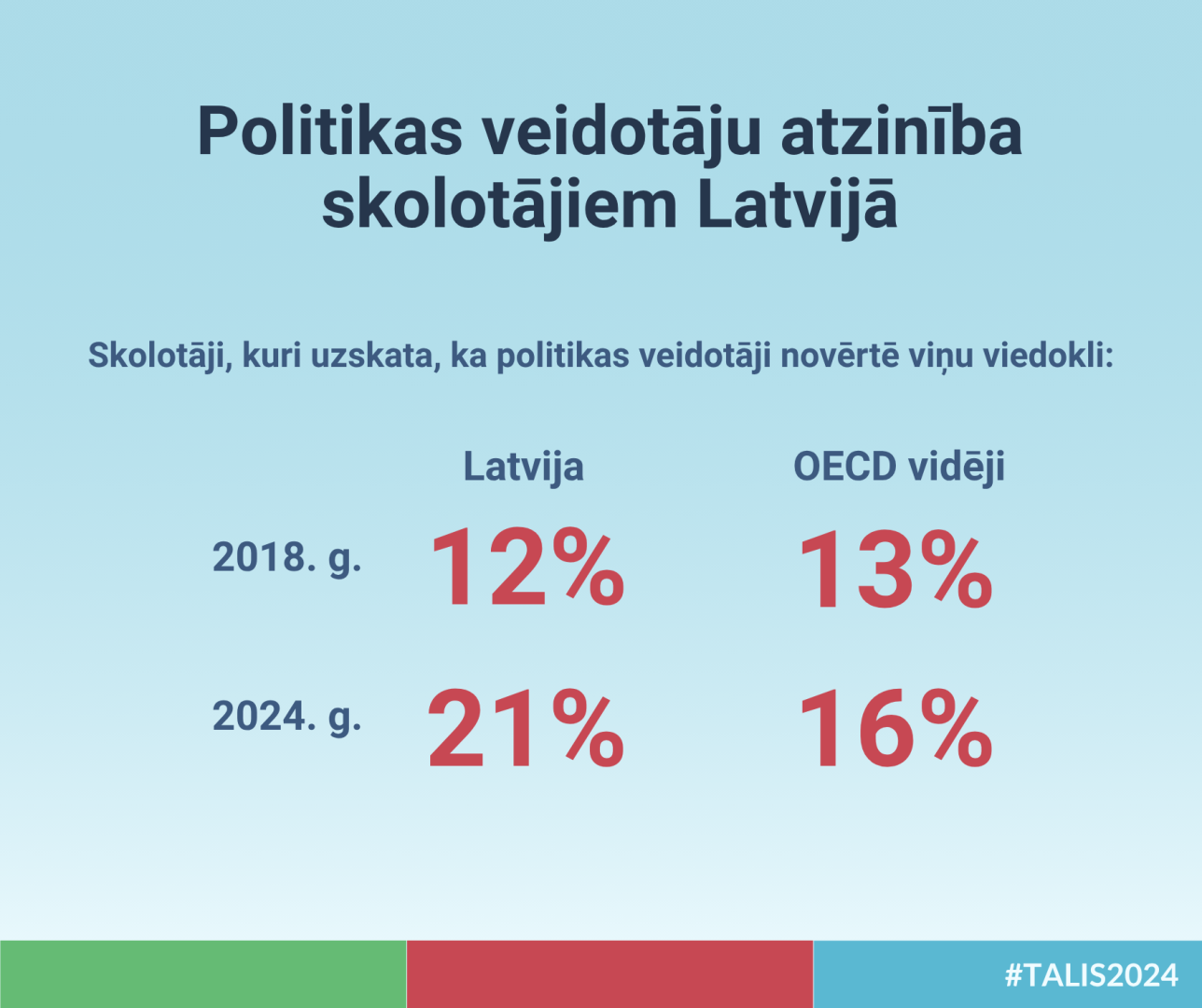 Politikas veidotāju atzinība skolotājiem Latvijā