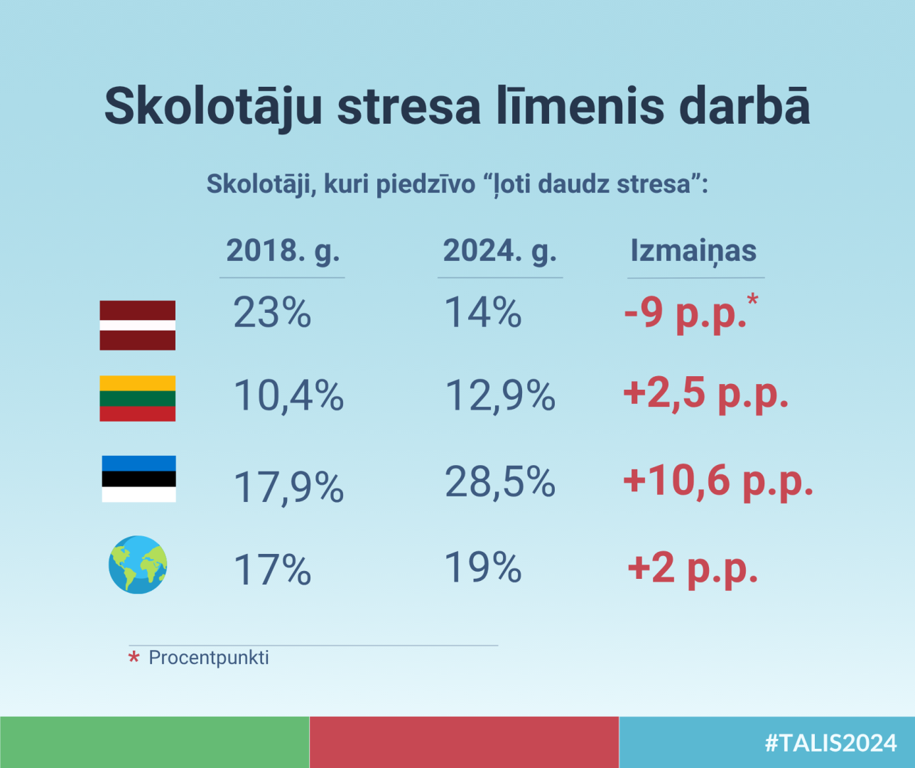 Skolotāju stresa līmenis darbā