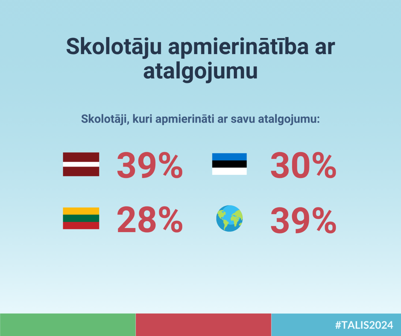 Skolotāju apmierinātība ar atalgojumu