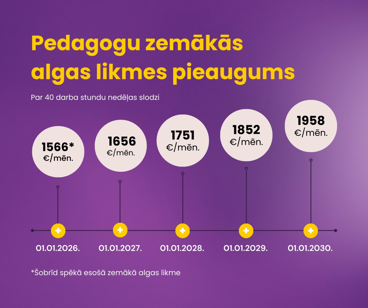 Pedagogu zemākās algas likmes pieaugums. Par 40 darba stundu nedēļas slodzi.
