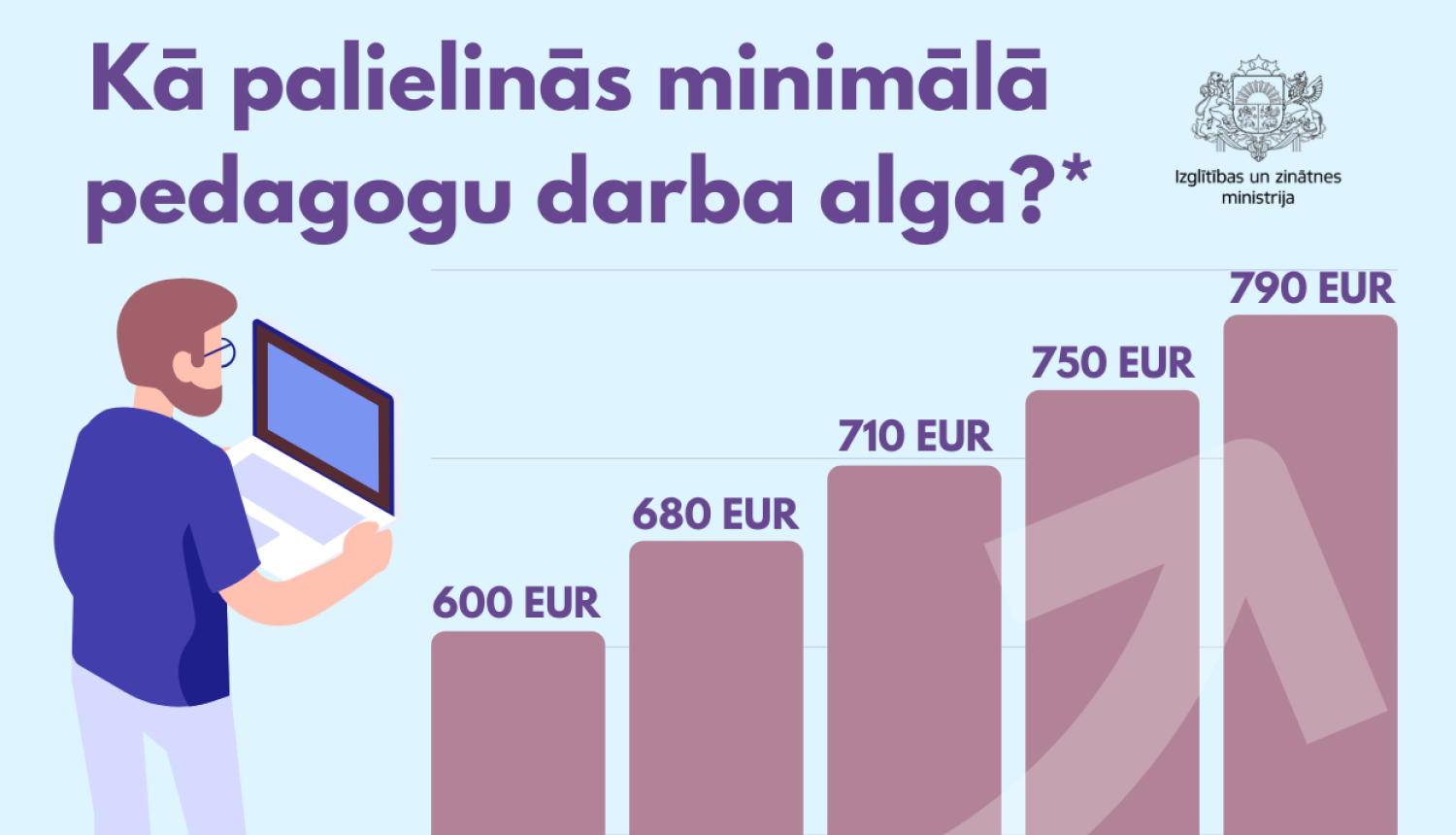 Valdībā apstiprināts faktiskais finansējuma piešķīrums pedagogu algu palielinājumam