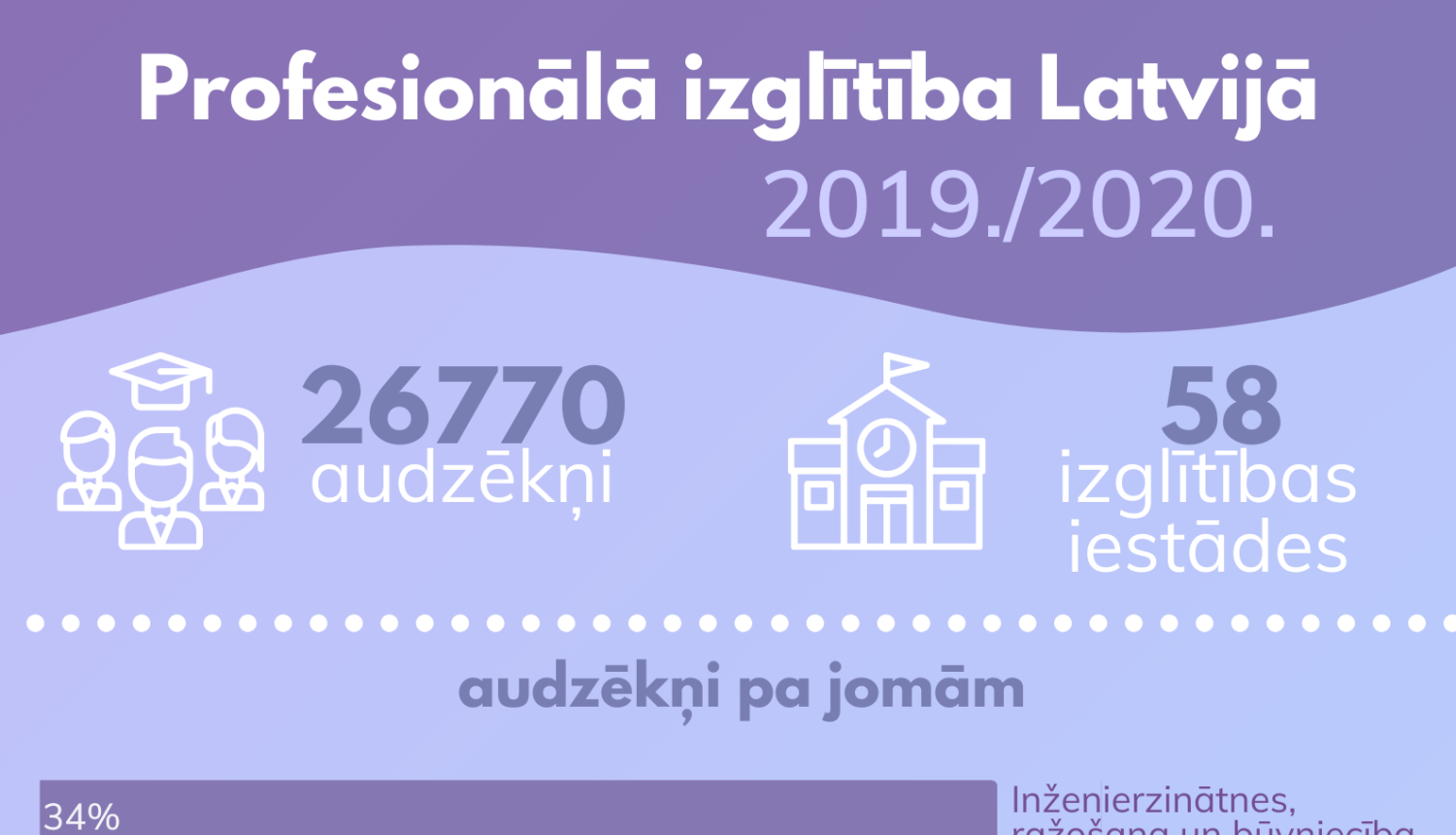 Profesionālās izglītības iestādes sagatavo kvalificētus speciālistus darba tirgū pieprasītās jomās