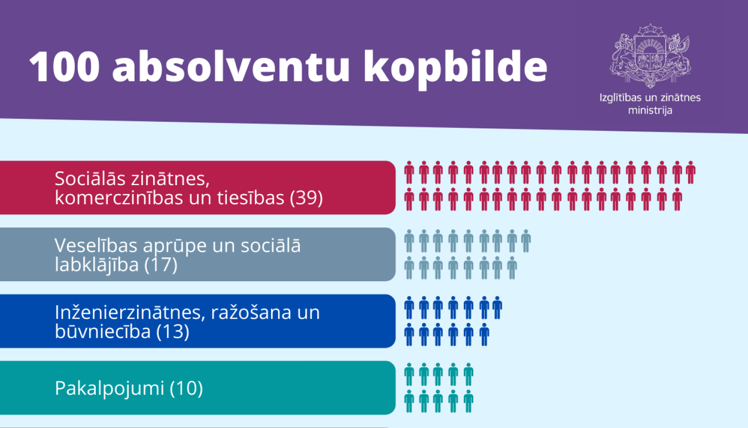Absolventu monitoringa pirmie dati apliecina pārmaiņu nepieciešamību augstākajā izglītībā