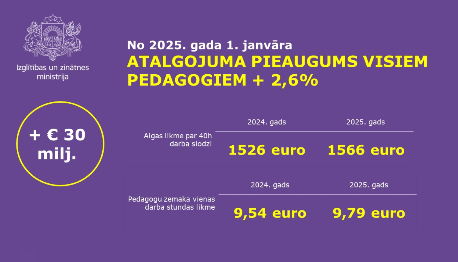 No 2025. gada 1. janvāra atalgojuma pieaugums visiem pedagogiem + 2,6%