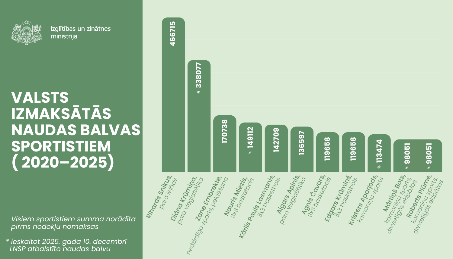 Valsts izmaksātās naudas balvas sportistiem (2020–2025)