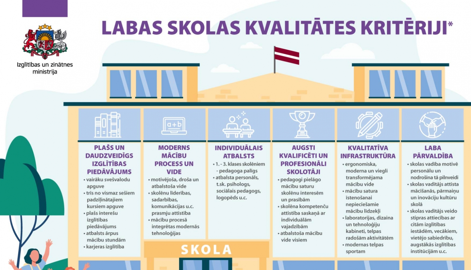 Izglītības un zinātnes ministrijas definētie labas skolas kvalitātes kritēriji.