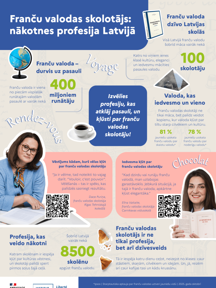 Franču valodas skolotāju nākotnes profesija Latvijā