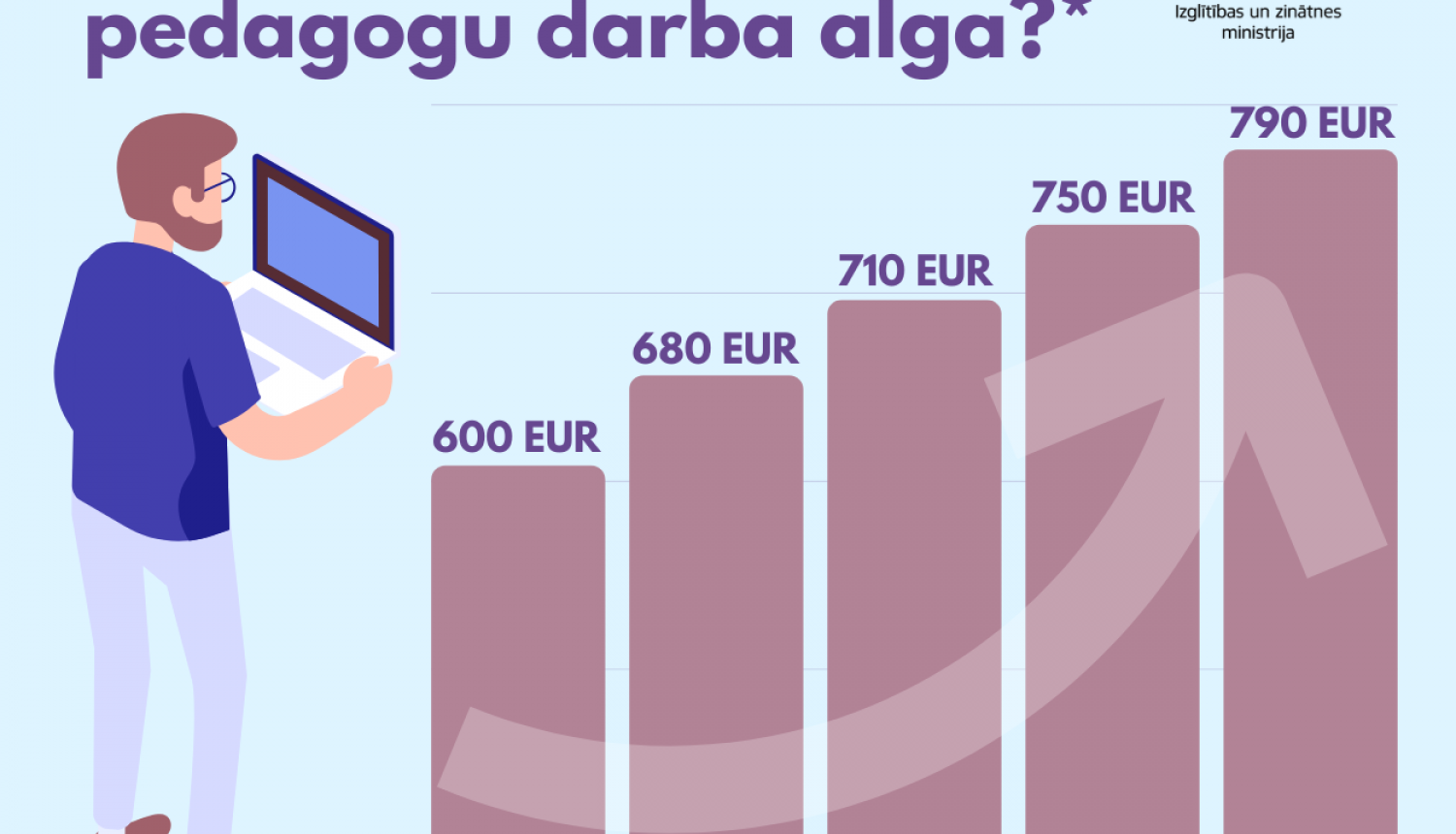 Valdībā apstiprināts faktiskais finansējuma piešķīrums pedagogu algu palielinājumam