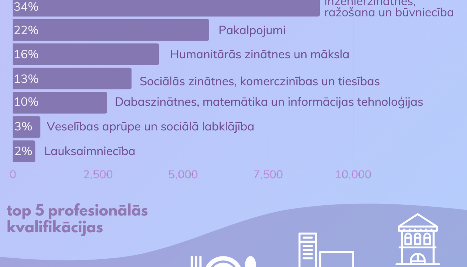 Profesionālās izglītības iestādes sagatavo kvalificētus speciālistus darba tirgū pieprasītās jomās