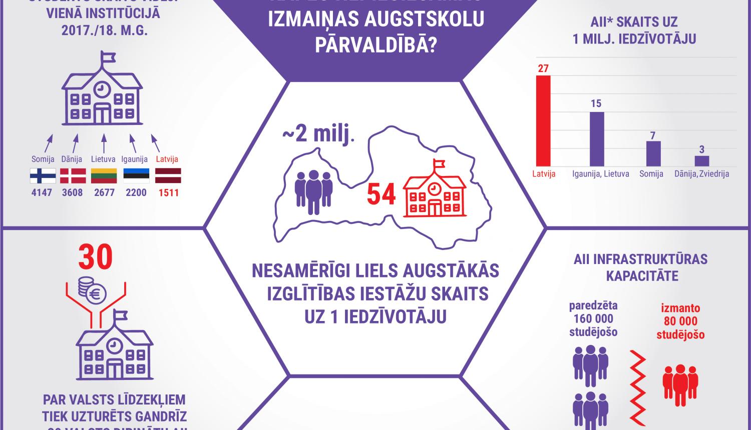 Uzzini galveno par pārmaiņām augstākajā izglītībā