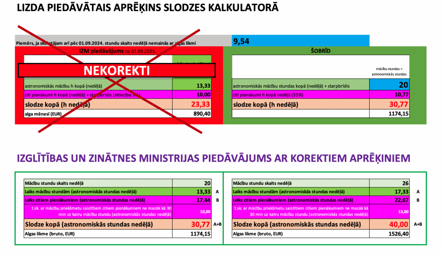 Ekrānuzņēmums no Excel dokumenta, kurā attēlots kļudains aprēķins un korekts