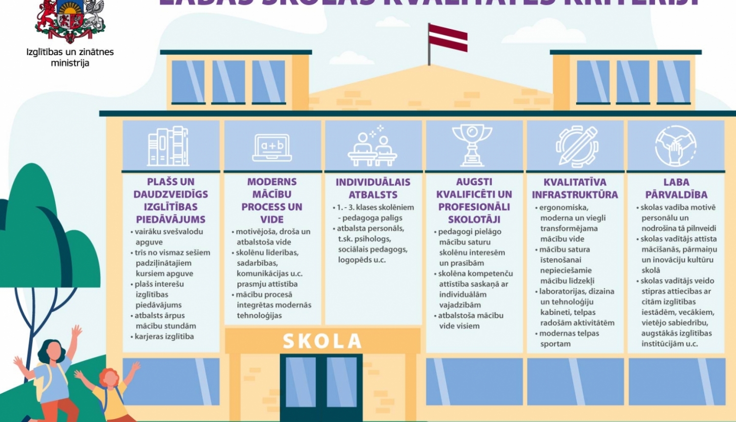 Izglītības un zinātnes ministrijas definētie labas skolas kvalitātes kritēriji.