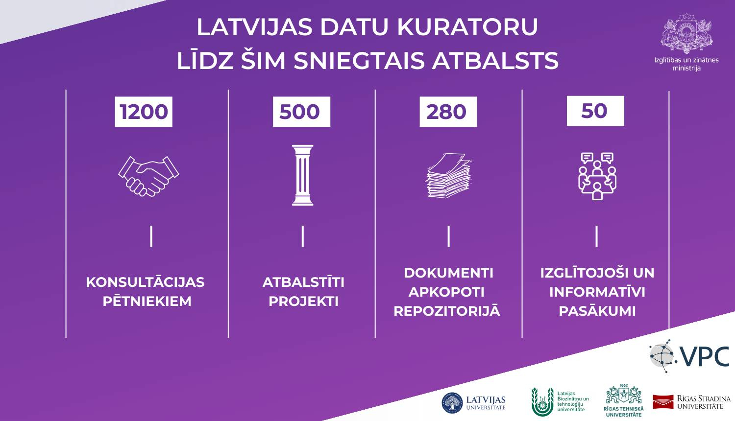 Latvijas datu kuratoru līdz šim sniegtais atbalsts